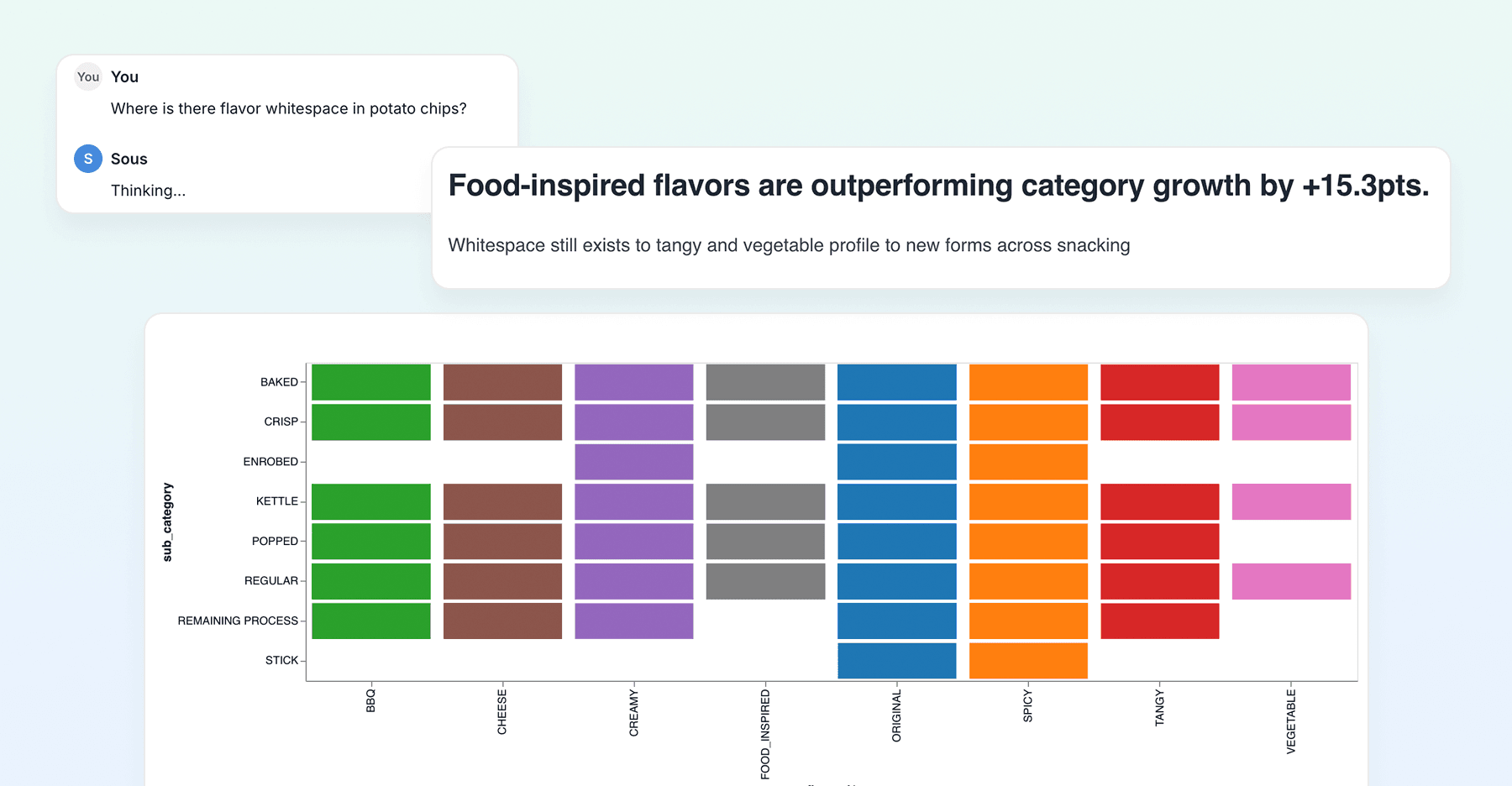 Flavor whitespace analysis showing food-inspired flavors outperforming category growth